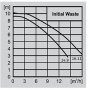 WILO Drenažna pumpa zza prljavu vodu Initial WASTE14-9 (140202701) - slika 2